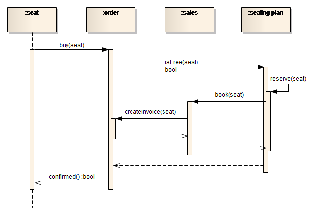 sequence diagram example simple